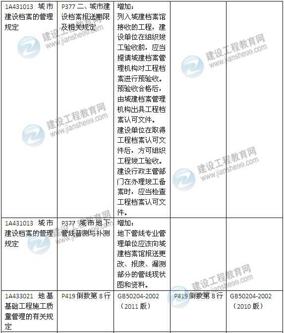 2015年一级建造师《建筑工程管理与实务》新旧教材对比（2）