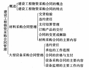 物资采购合同管理