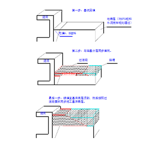 路桥隧道:路基与涵洞过渡段施工工艺