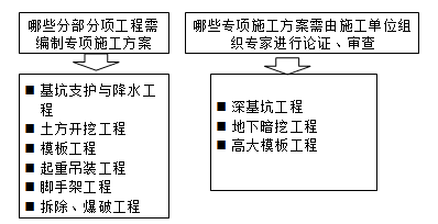 法规练习题:施工单位应当组织专家对专项施工