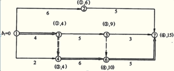 双代号网络图关键线路的确定--标号法_建设工