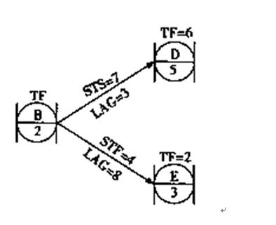 理工程师进度控制每日一练:单代号搭接网络(1