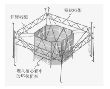 上海环球金融中心结构设计中伸臂桁架体系是什么