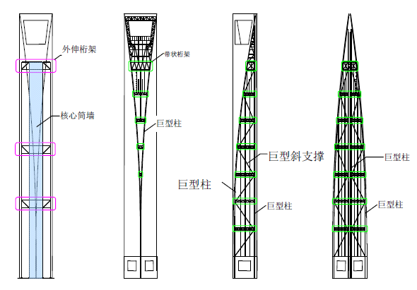 上海环球金融中心钢结构设计中的结构体系是什么