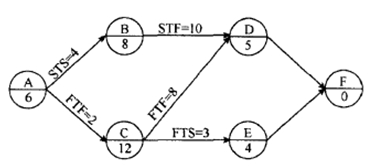 某分部工程单代号搭接网络计划如下图所示,节