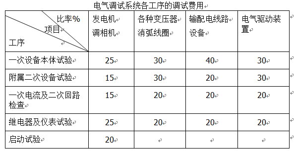 电气设备安装工程量如何计算（十三）