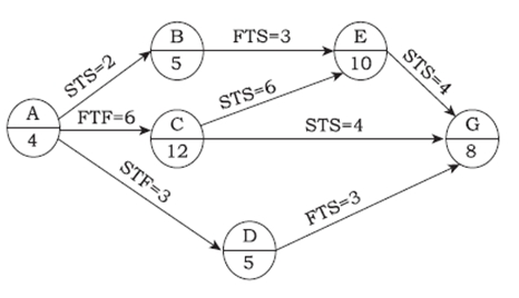 某工程单代号搭接网络计划如下图所示,其中B和