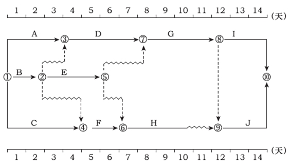 某工程双代号时标网络计划如图所示,该计划表