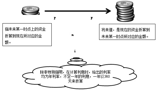 资金等值计算及应用