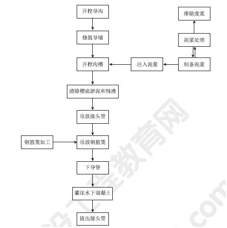 地下连续墙的施工工艺不包括( )。_建设工程教育网