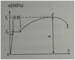 下图所示的钢筋应力—应变曲线中，X表示（　）。
