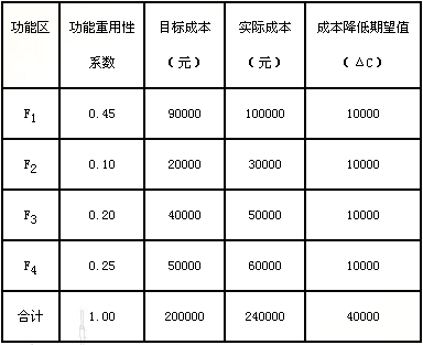 题:某分部分项工程具有4项功能,总目标成本为