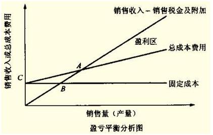 2015咨询师分析与评价每日一练:盈亏平衡点(9