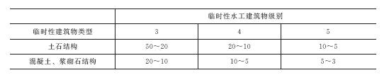 某水利工程浆砌石围堰级别为4级，相应围堰洪水标准应为（　）年一遇。