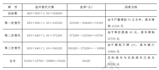 某分项工程的混凝土成本数据如下表所示。应用