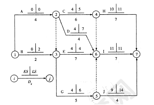 某工程双代号网络计划如下图所示(时间单位:天