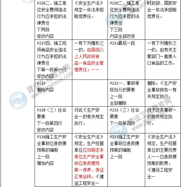 2016年二级建造师《建设工程法规及相关知识》新旧教材对比