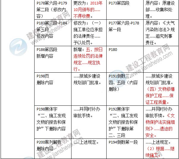 2016年二级建造师《建设工程法规及相关知识》新旧教材对比