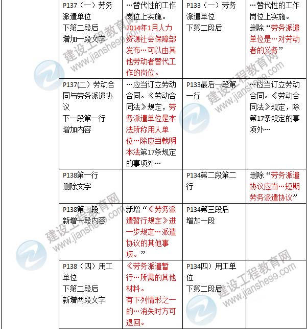 2016年二级建造师《建设工程法规及相关知识》新旧教材对比