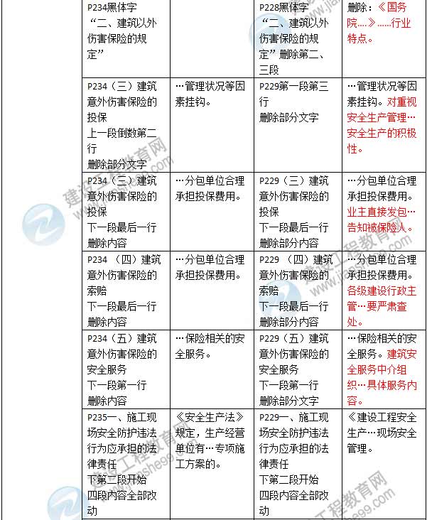 2016年二级建造师《建设工程法规及相关知识》新旧教材对比