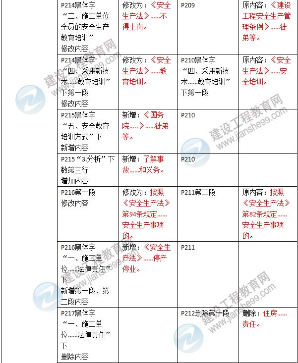 2016年二级建造师《建设工程法规及相关知识》新旧教材对比