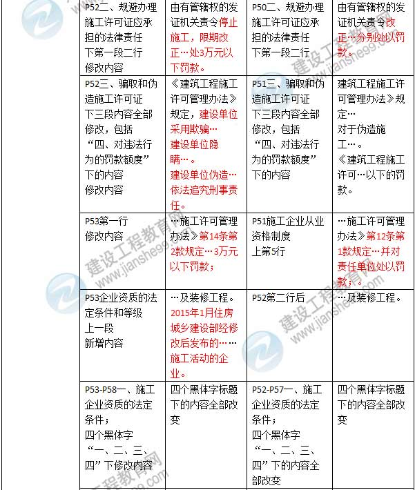 2016年二级建造师《建设工程法规及相关知识》新旧教材对比