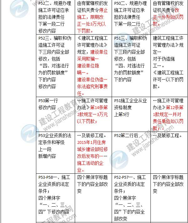 2016年二级建造师《建设工程法规及相关知识》新旧教材对比