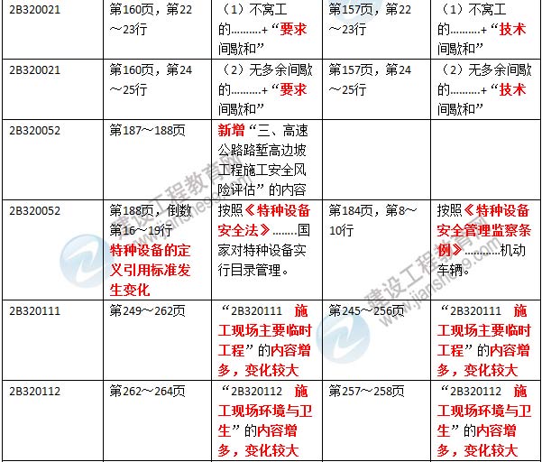 2016年二级建造师《公路工程管理与实务》新旧教材对比