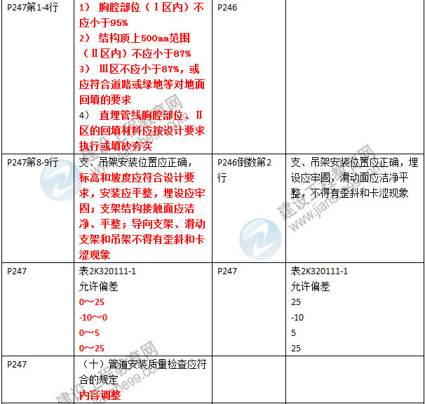 2016年二级建造师《市政公用工程管理与实务》新旧教材对比