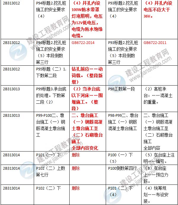 2016年二级建造师《公路工程管理与实务》新旧教材对比