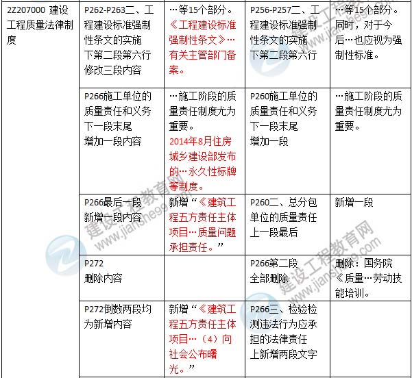 2016年二级建造师《建设工程法规及相关知识》新旧教材对比