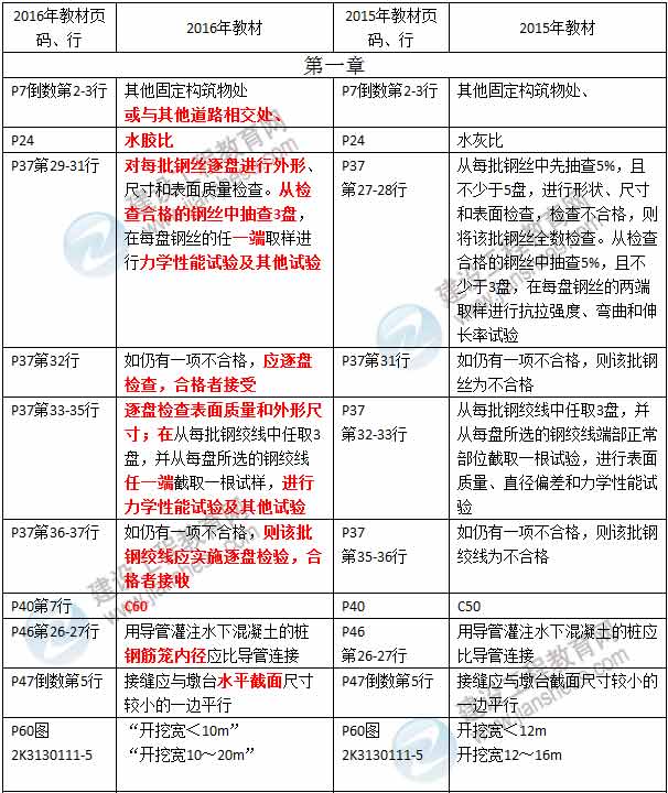 2016年二级建造师《市政公用工程管理与实务》新旧教材对比