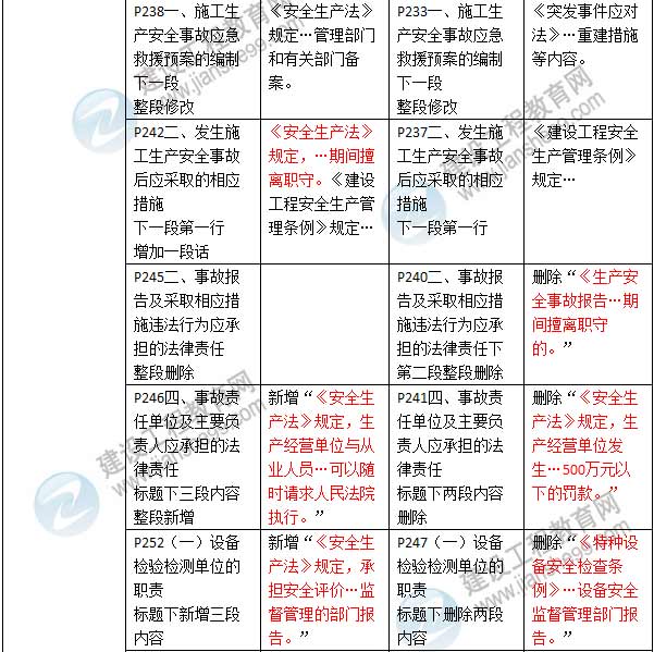 2016年二级建造师《建设工程法规及相关知识》新旧教材对比