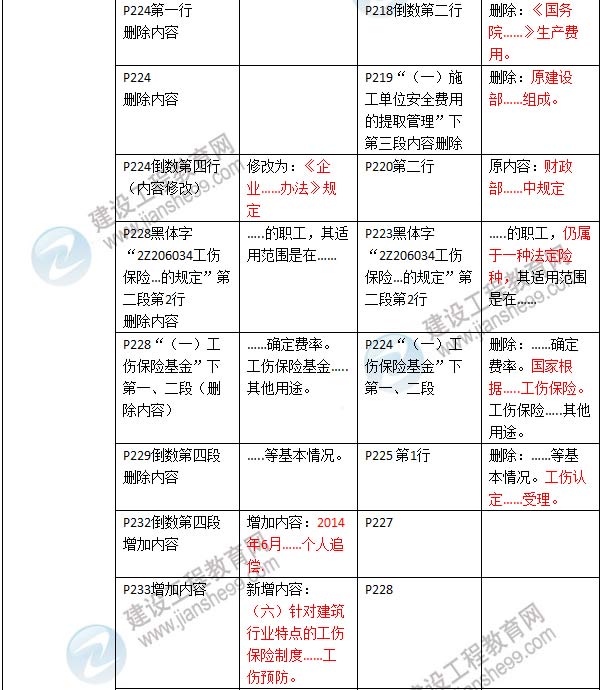 2016年二级建造师《建设工程法规及相关知识》新旧教材对比