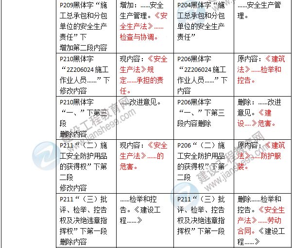 2016年二级建造师《建设工程法规及相关知识》新旧教材对比