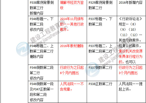 2016年二级建造师《建设工程法规及相关知识》新旧教材对比