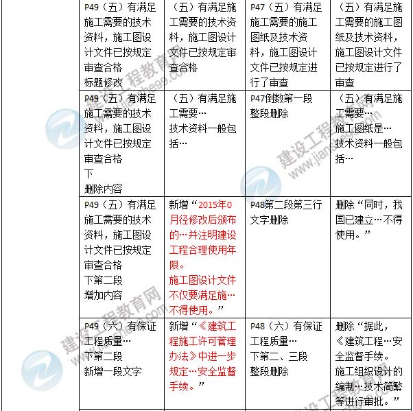 2016年二级建造师《建设工程法规及相关知识》新旧教材对比