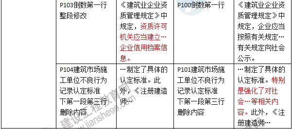 2016年二级建造师《建设工程法规及相关知识》新旧教材对比