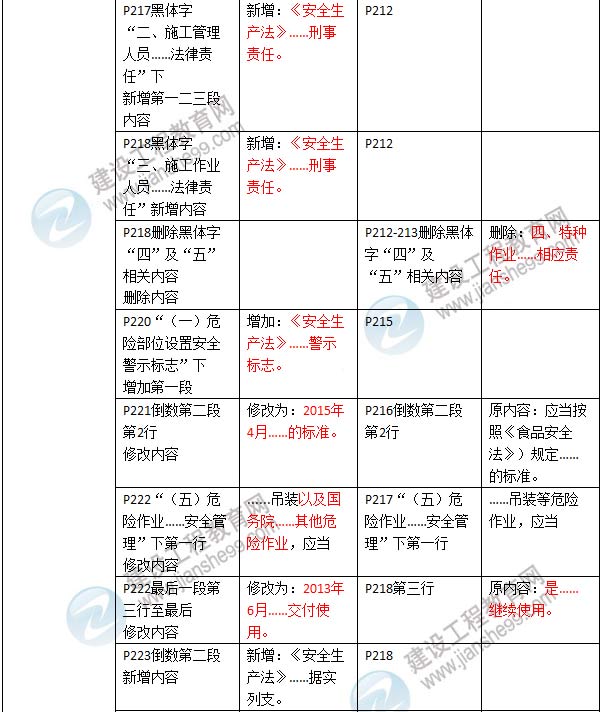 2016年二级建造师《建设工程法规及相关知识》新旧教材对比