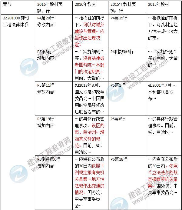 2016年二级建造师《建设工程法规及相关知识》新旧教材对比