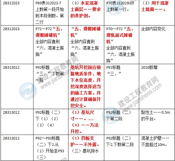 2016年二级建造师《公路工程管理与实务》新旧教材对比