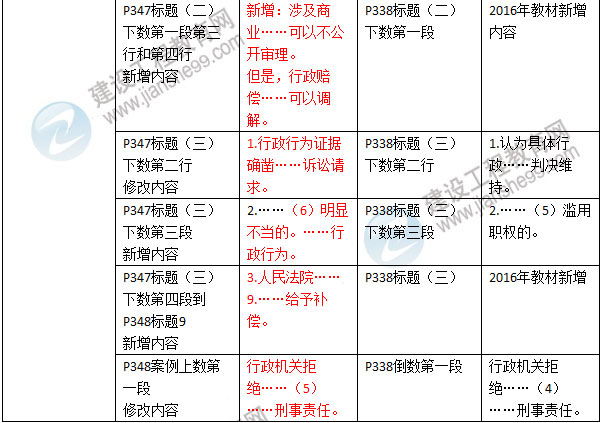 2016年二级建造师《建设工程法规及相关知识》新旧教材对比