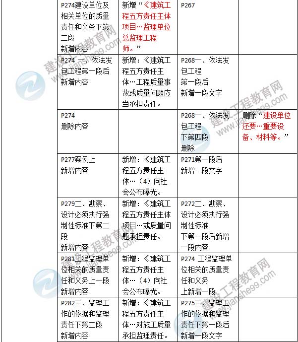 2016年二级建造师《建设工程法规及相关知识》新旧教材对比