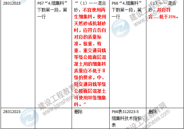 2016年二级建造师《公路工程管理与实务》新旧教材对比