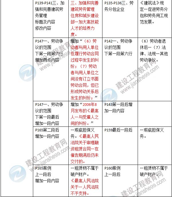 2016年二级建造师《建设工程法规及相关知识》新旧教材对比