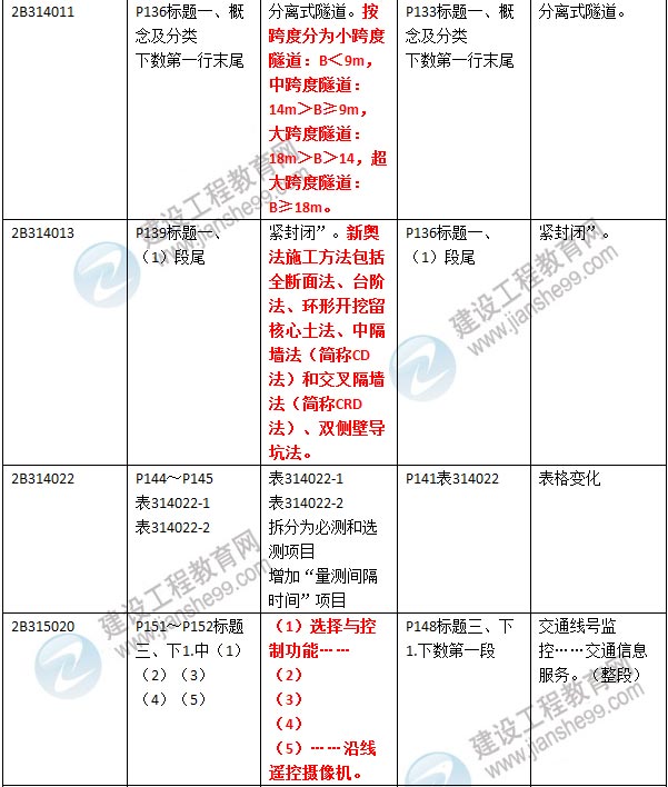 2016年二级建造师《公路工程管理与实务》新旧教材对比