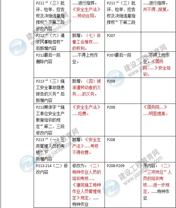 2016年二级建造师《建设工程法规及相关知识》新旧教材对比