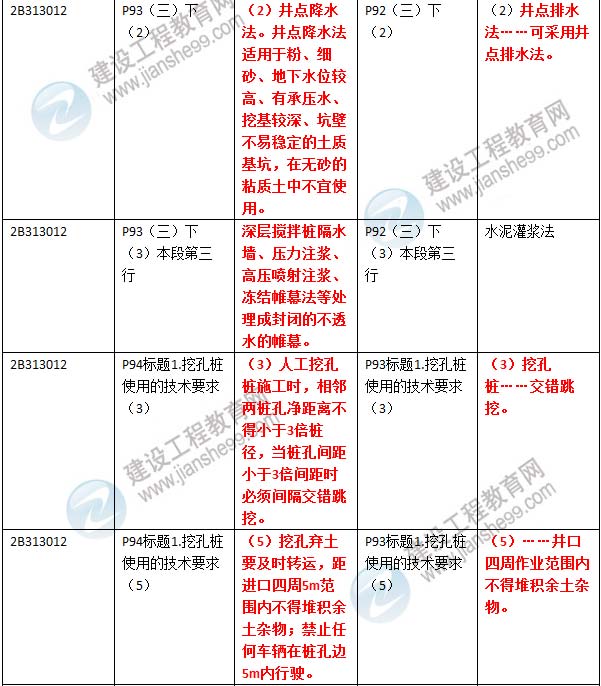 2016年二级建造师《公路工程管理与实务》新旧教材对比