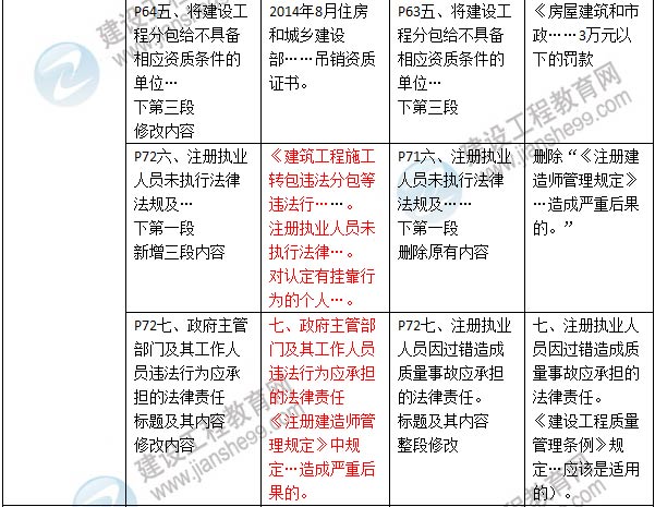 2016年二级建造师《建设工程法规及相关知识》新旧教材对比