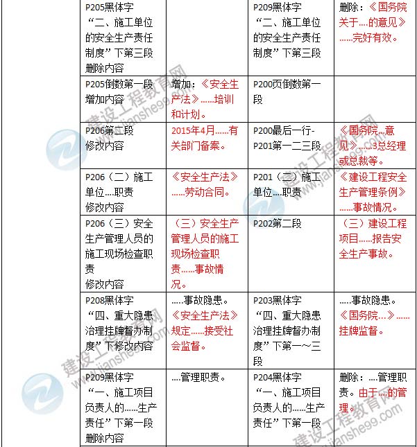 2016年二级建造师《建设工程法规及相关知识》新旧教材对比